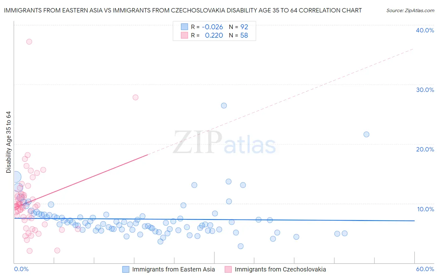 Immigrants from Eastern Asia vs Immigrants from Czechoslovakia Disability Age 35 to 64