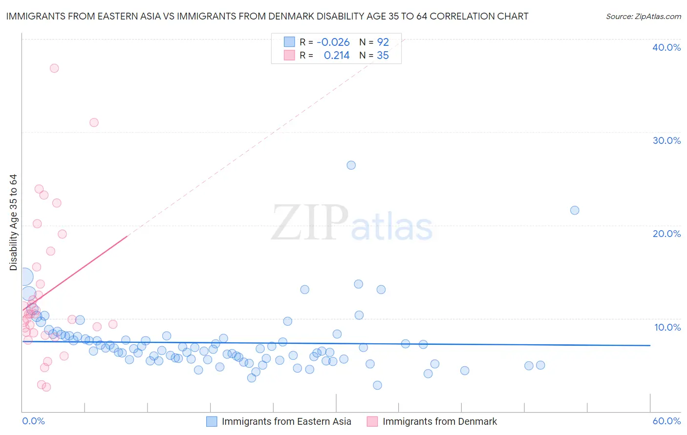Immigrants from Eastern Asia vs Immigrants from Denmark Disability Age 35 to 64