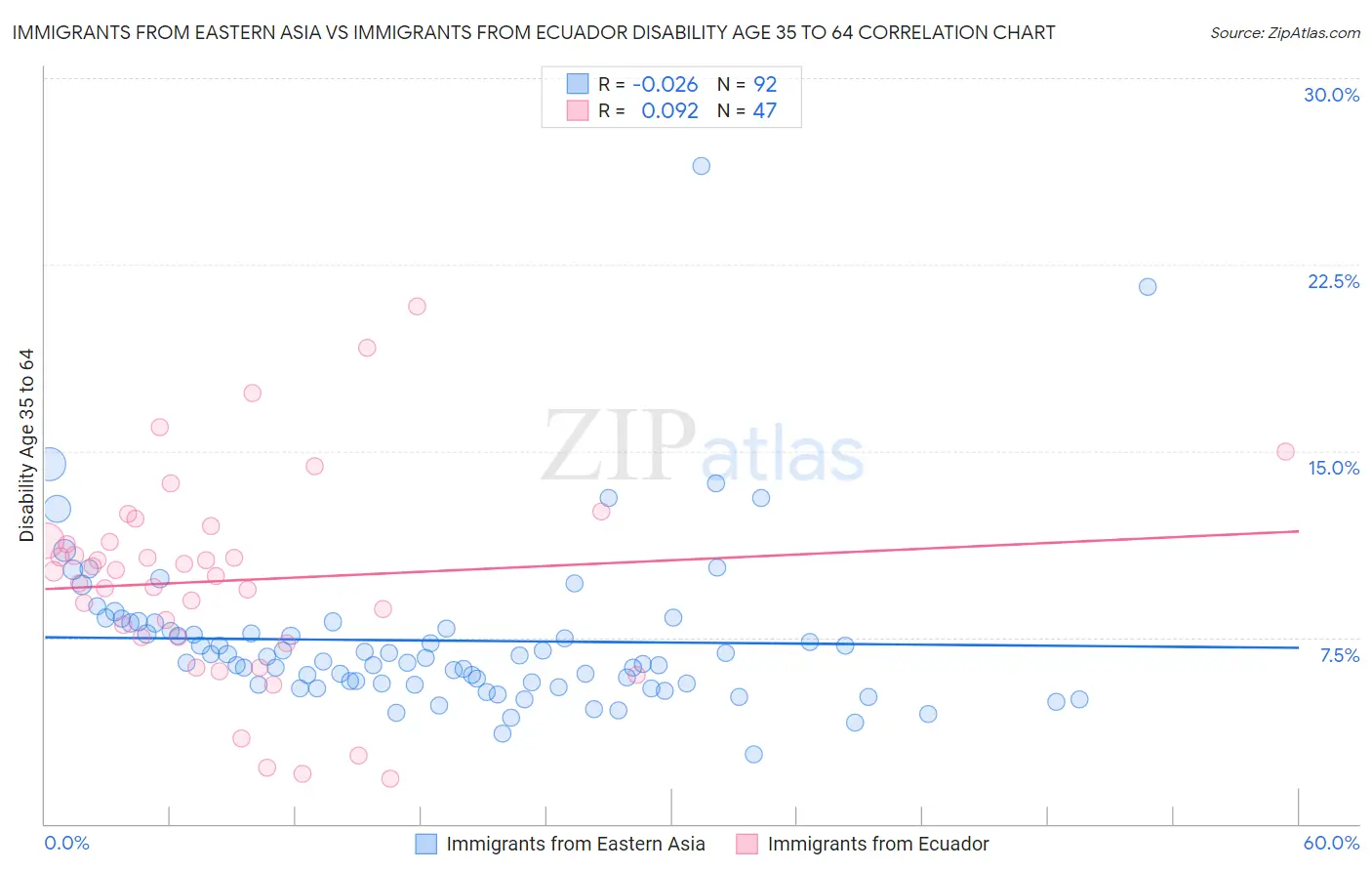 Immigrants from Eastern Asia vs Immigrants from Ecuador Disability Age 35 to 64