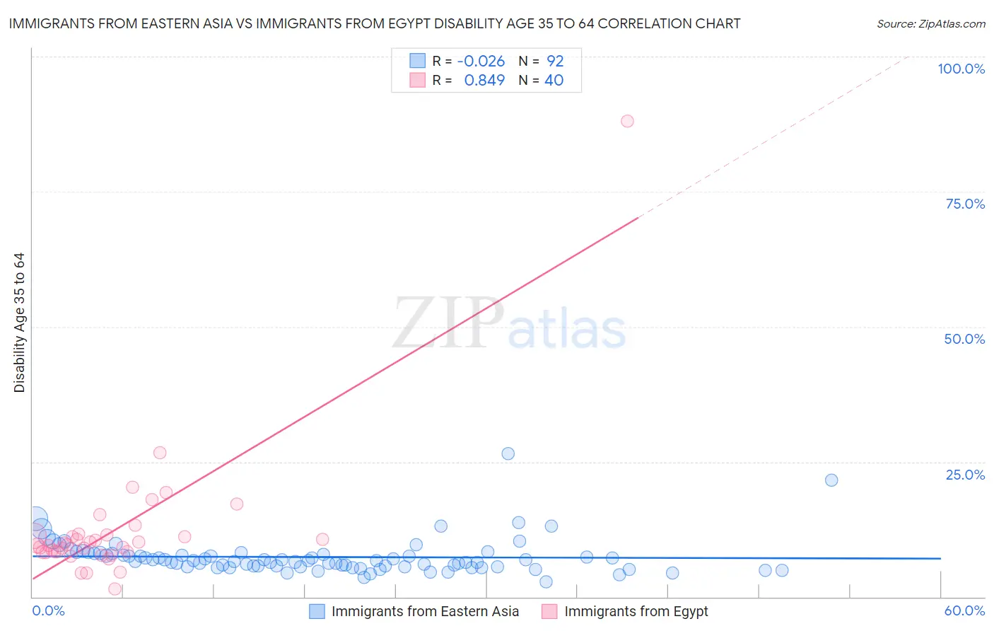 Immigrants from Eastern Asia vs Immigrants from Egypt Disability Age 35 to 64