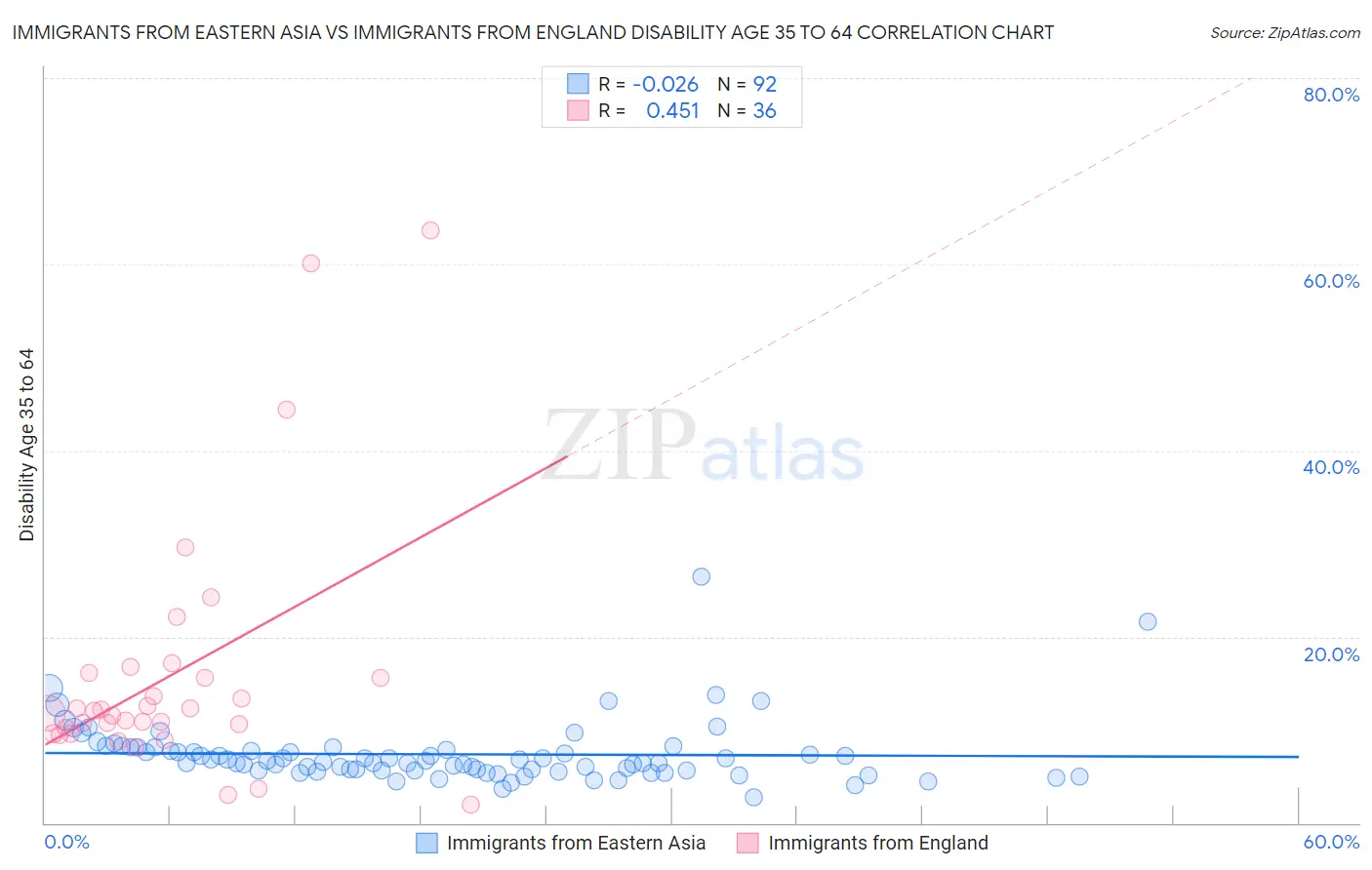 Immigrants from Eastern Asia vs Immigrants from England Disability Age 35 to 64