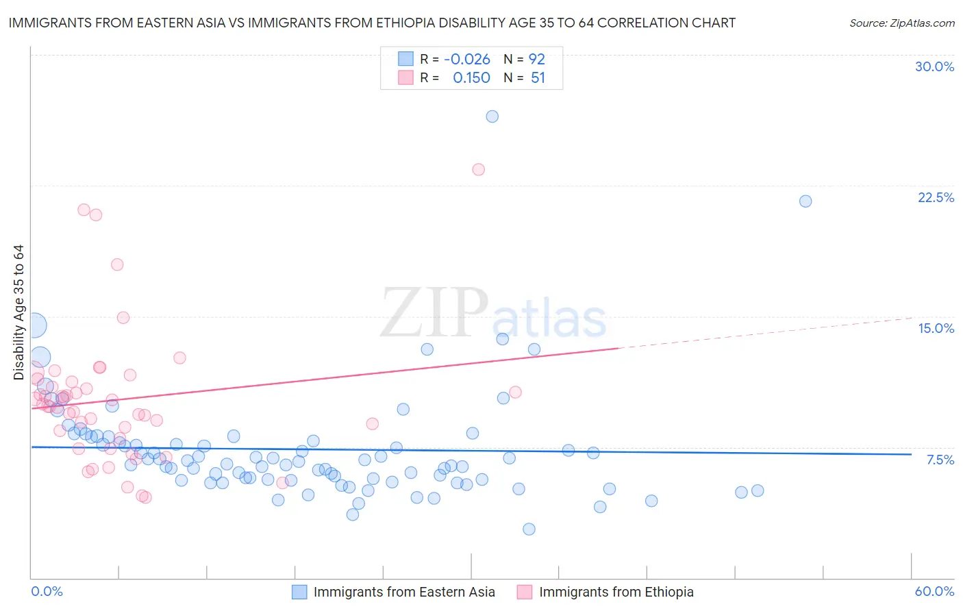 Immigrants from Eastern Asia vs Immigrants from Ethiopia Disability Age 35 to 64