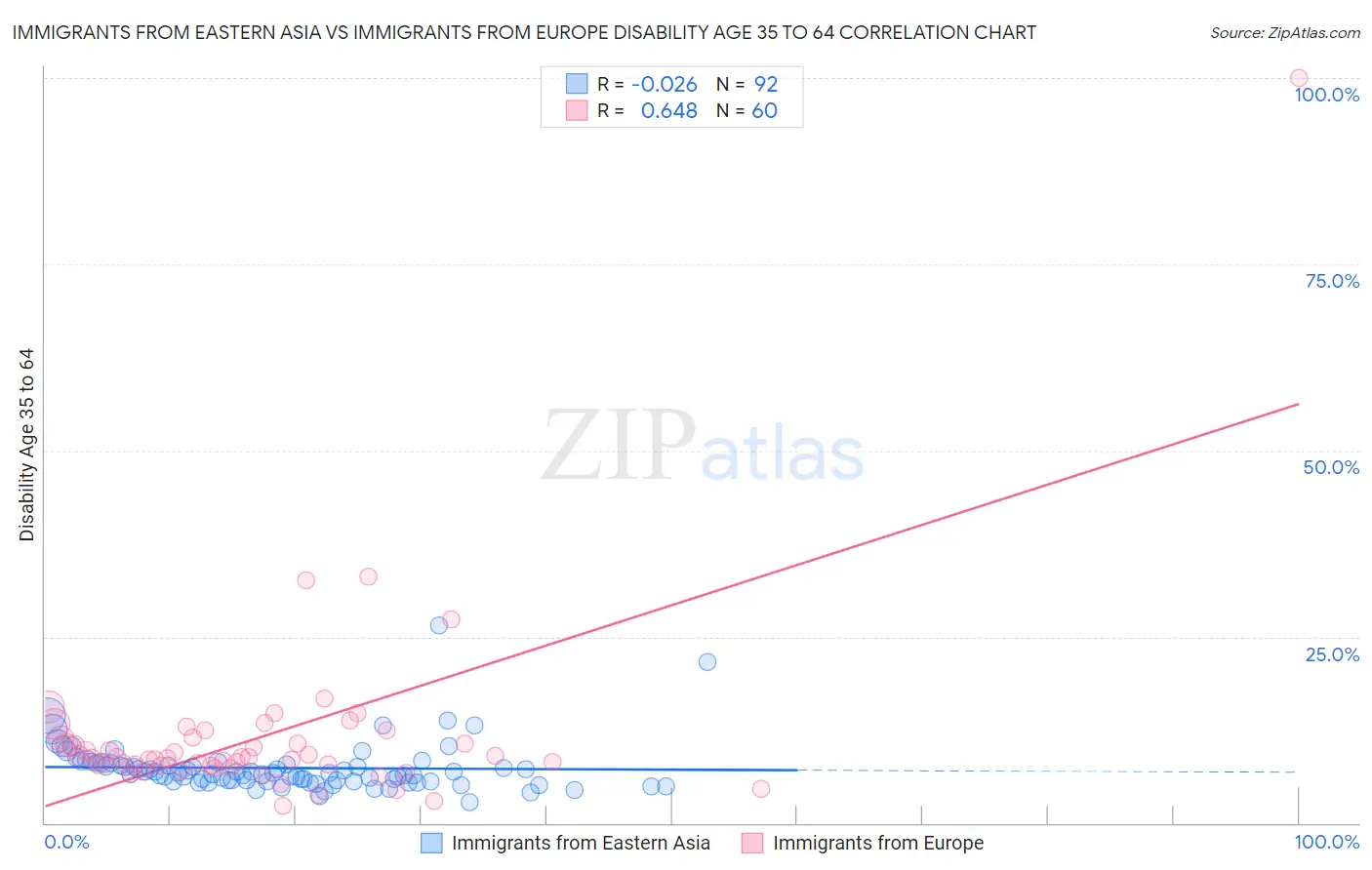Immigrants from Eastern Asia vs Immigrants from Europe Disability Age 35 to 64