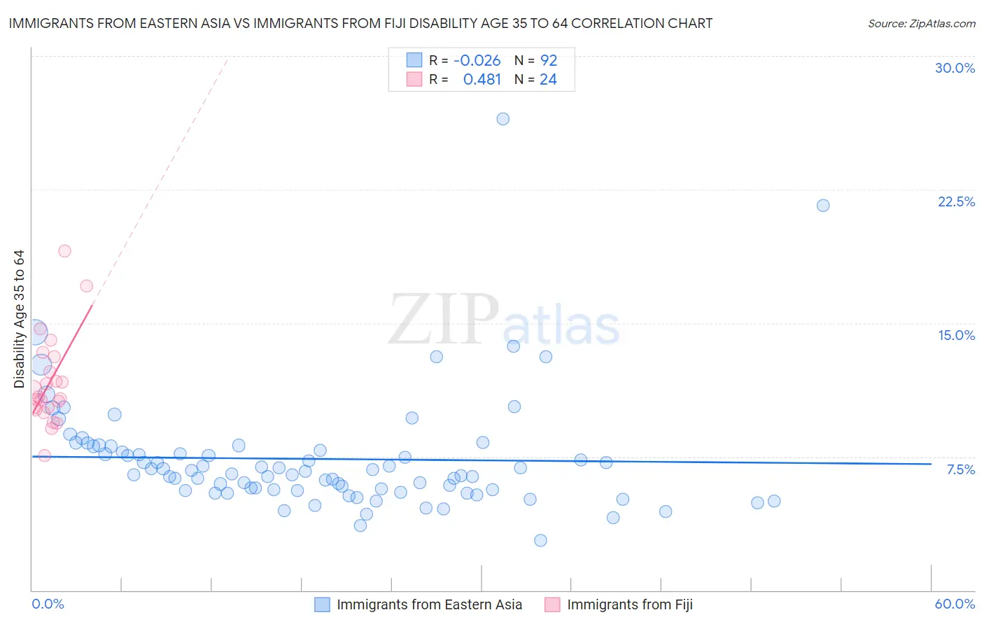 Immigrants from Eastern Asia vs Immigrants from Fiji Disability Age 35 to 64