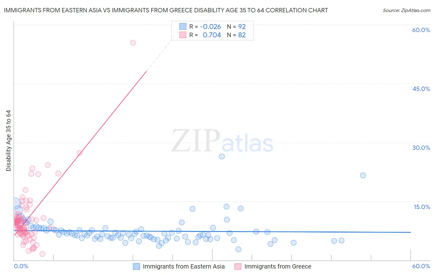 Immigrants from Eastern Asia vs Immigrants from Greece Disability Age 35 to 64