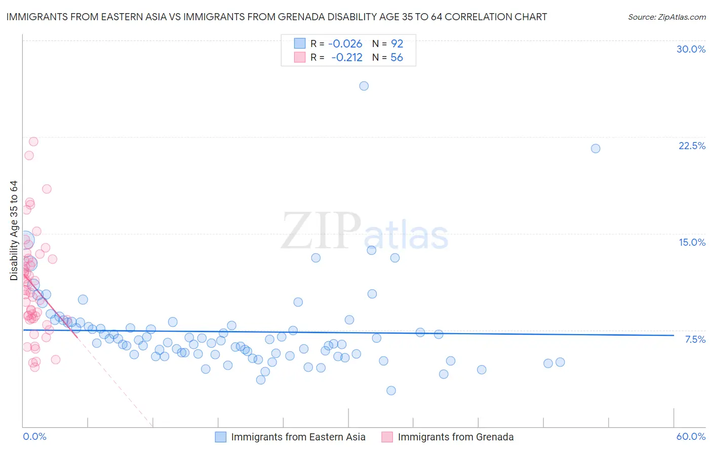 Immigrants from Eastern Asia vs Immigrants from Grenada Disability Age 35 to 64