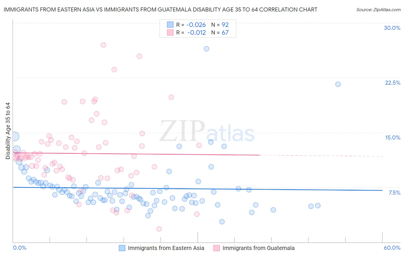 Immigrants from Eastern Asia vs Immigrants from Guatemala Disability Age 35 to 64
