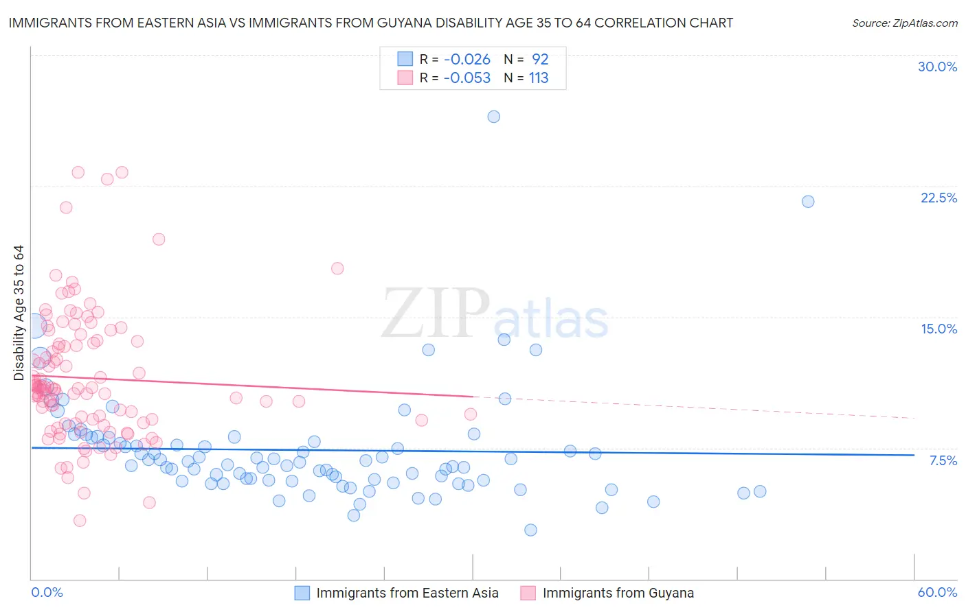 Immigrants from Eastern Asia vs Immigrants from Guyana Disability Age 35 to 64