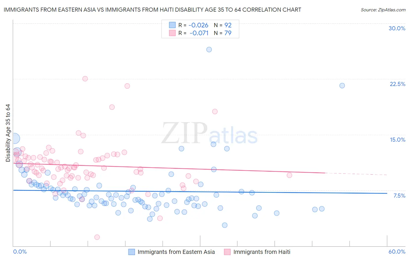 Immigrants from Eastern Asia vs Immigrants from Haiti Disability Age 35 to 64