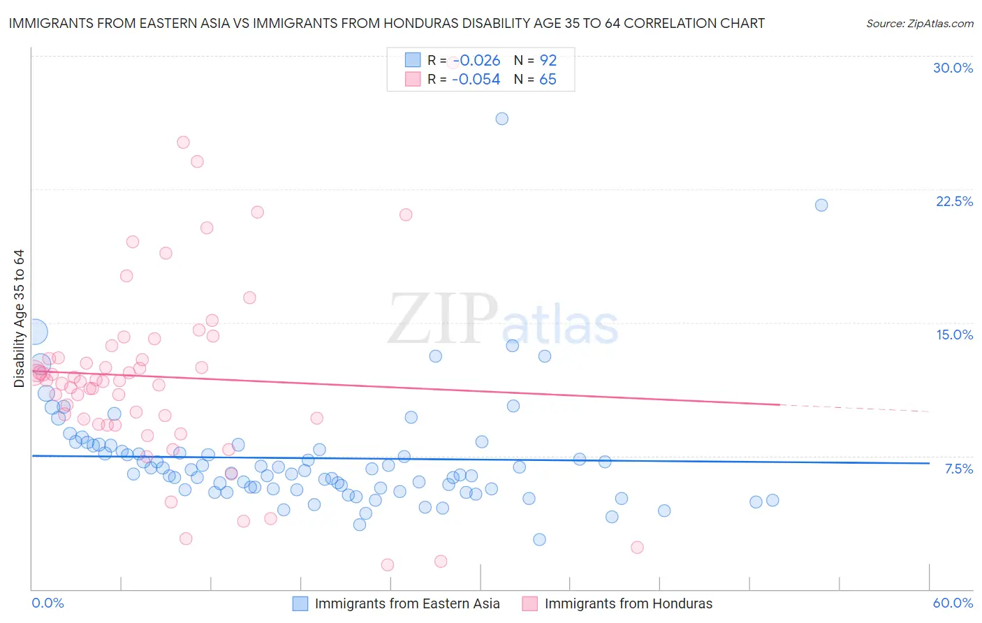 Immigrants from Eastern Asia vs Immigrants from Honduras Disability Age 35 to 64