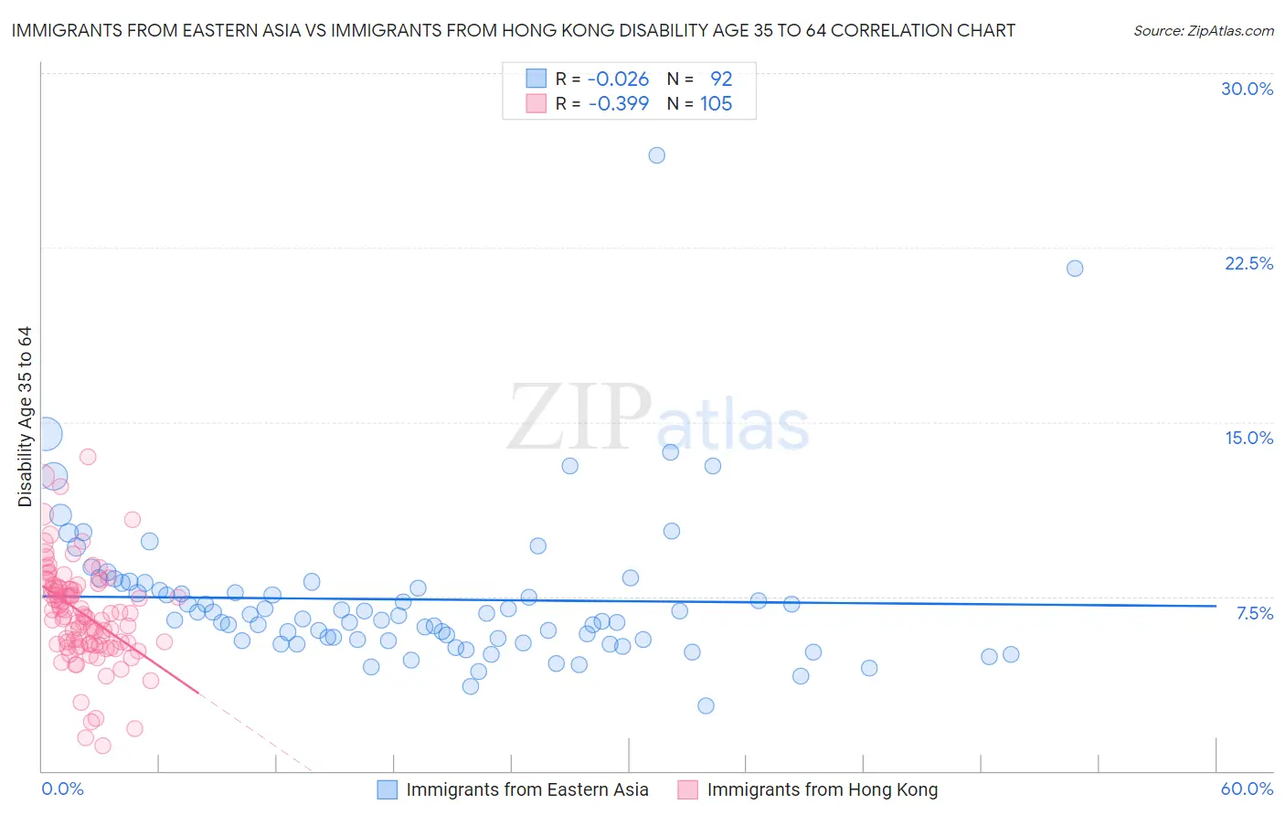 Immigrants from Eastern Asia vs Immigrants from Hong Kong Disability Age 35 to 64