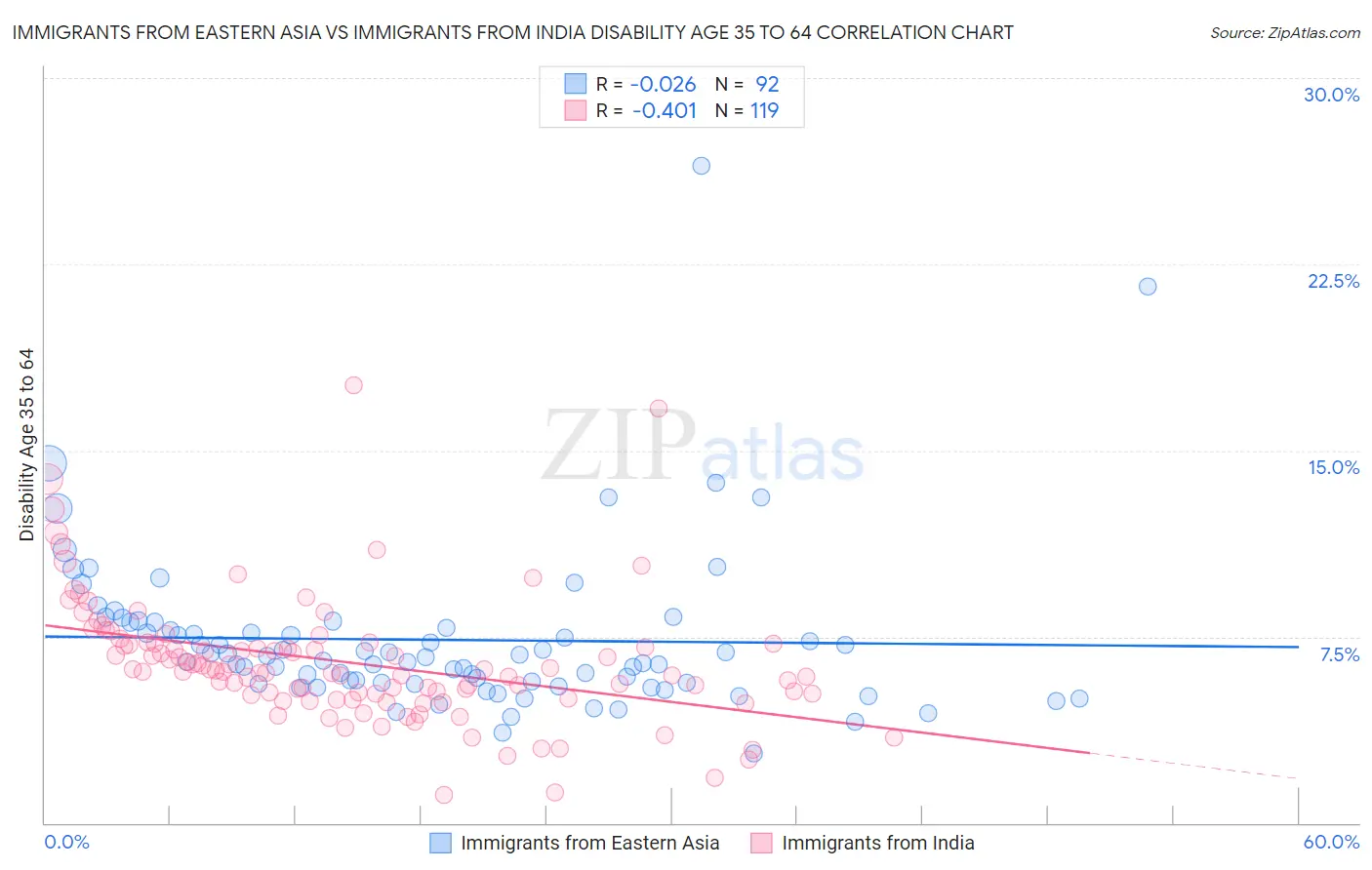 Immigrants from Eastern Asia vs Immigrants from India Disability Age 35 to 64