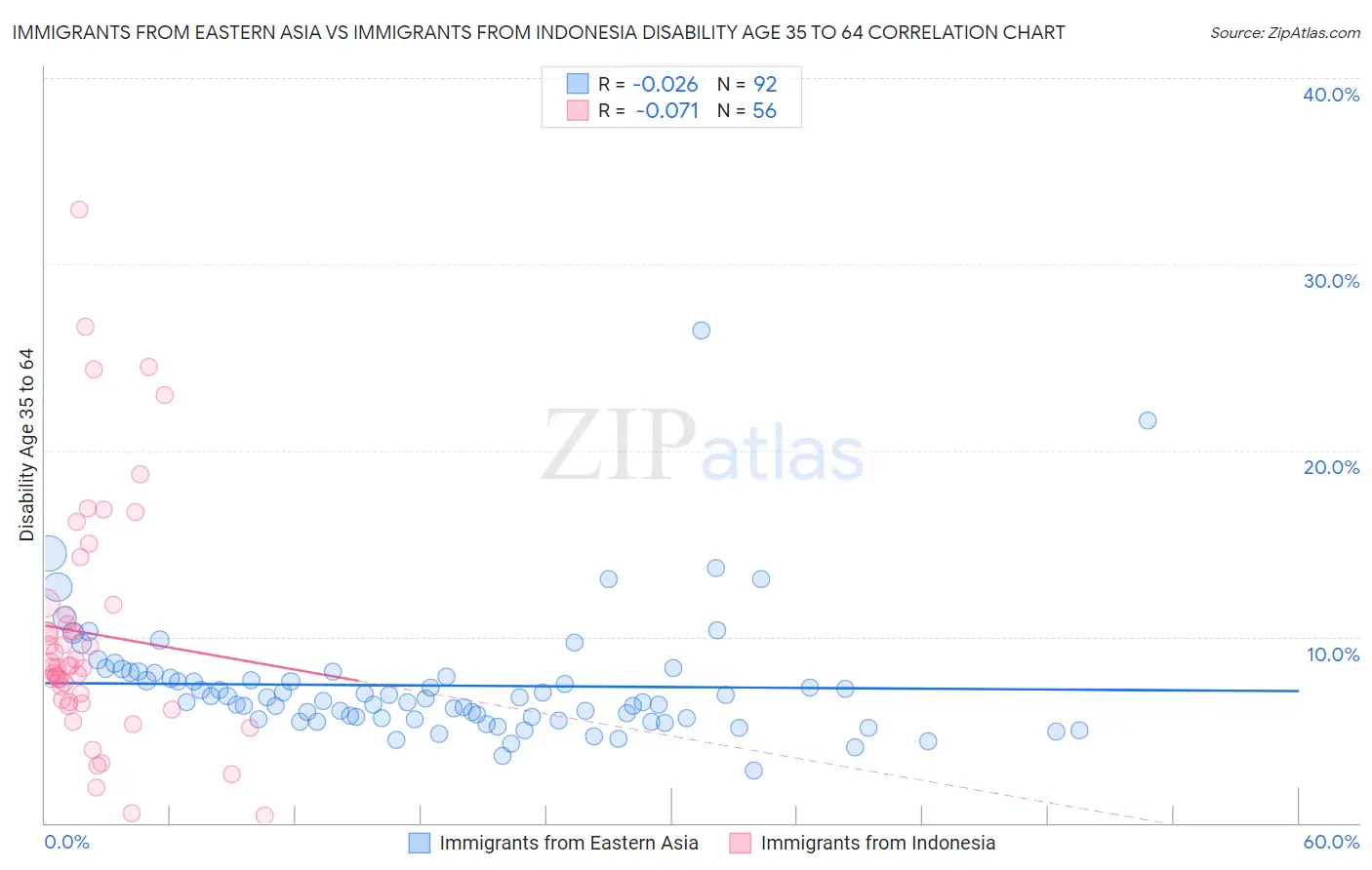 Immigrants from Eastern Asia vs Immigrants from Indonesia Disability Age 35 to 64