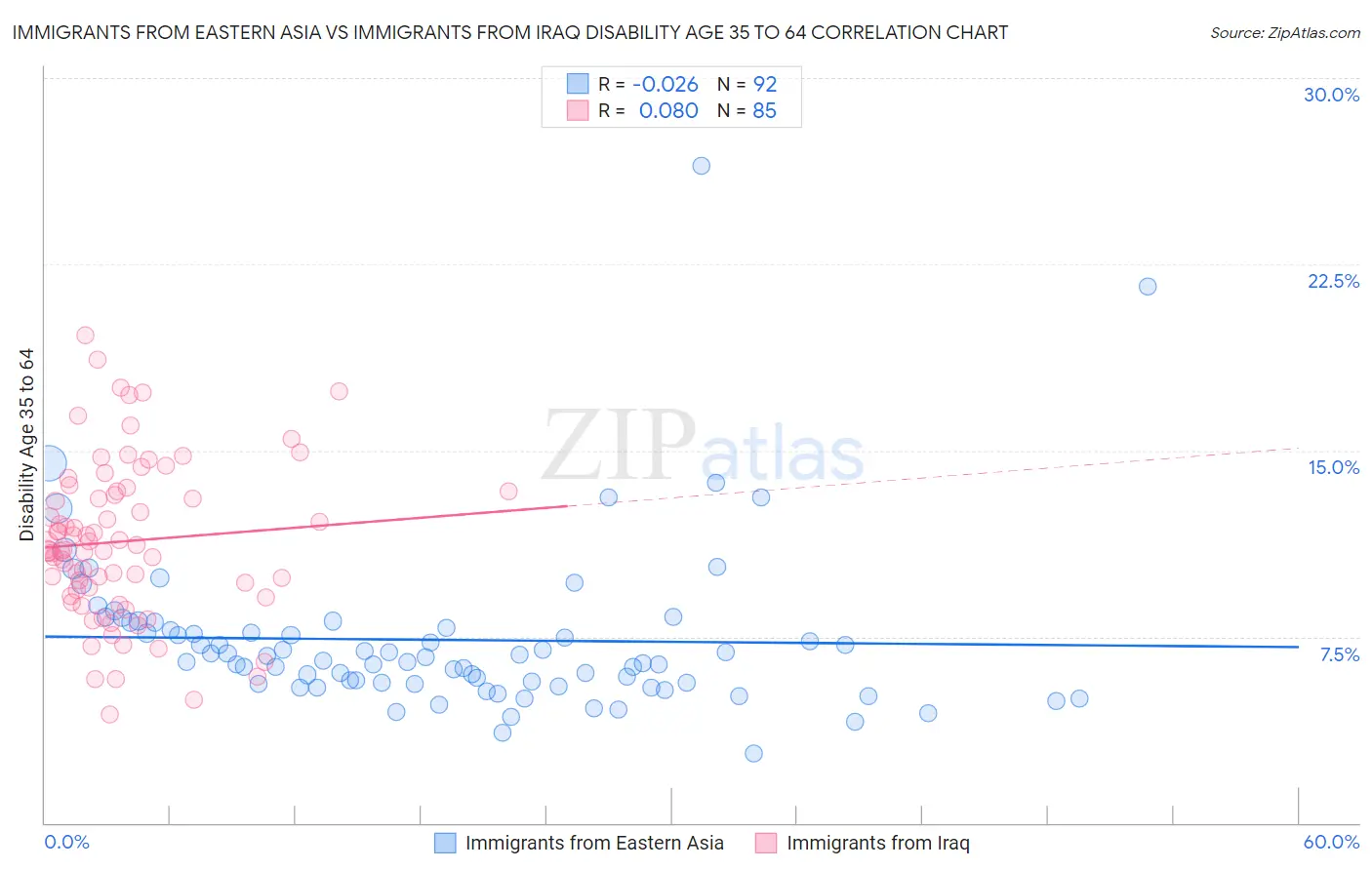 Immigrants from Eastern Asia vs Immigrants from Iraq Disability Age 35 to 64