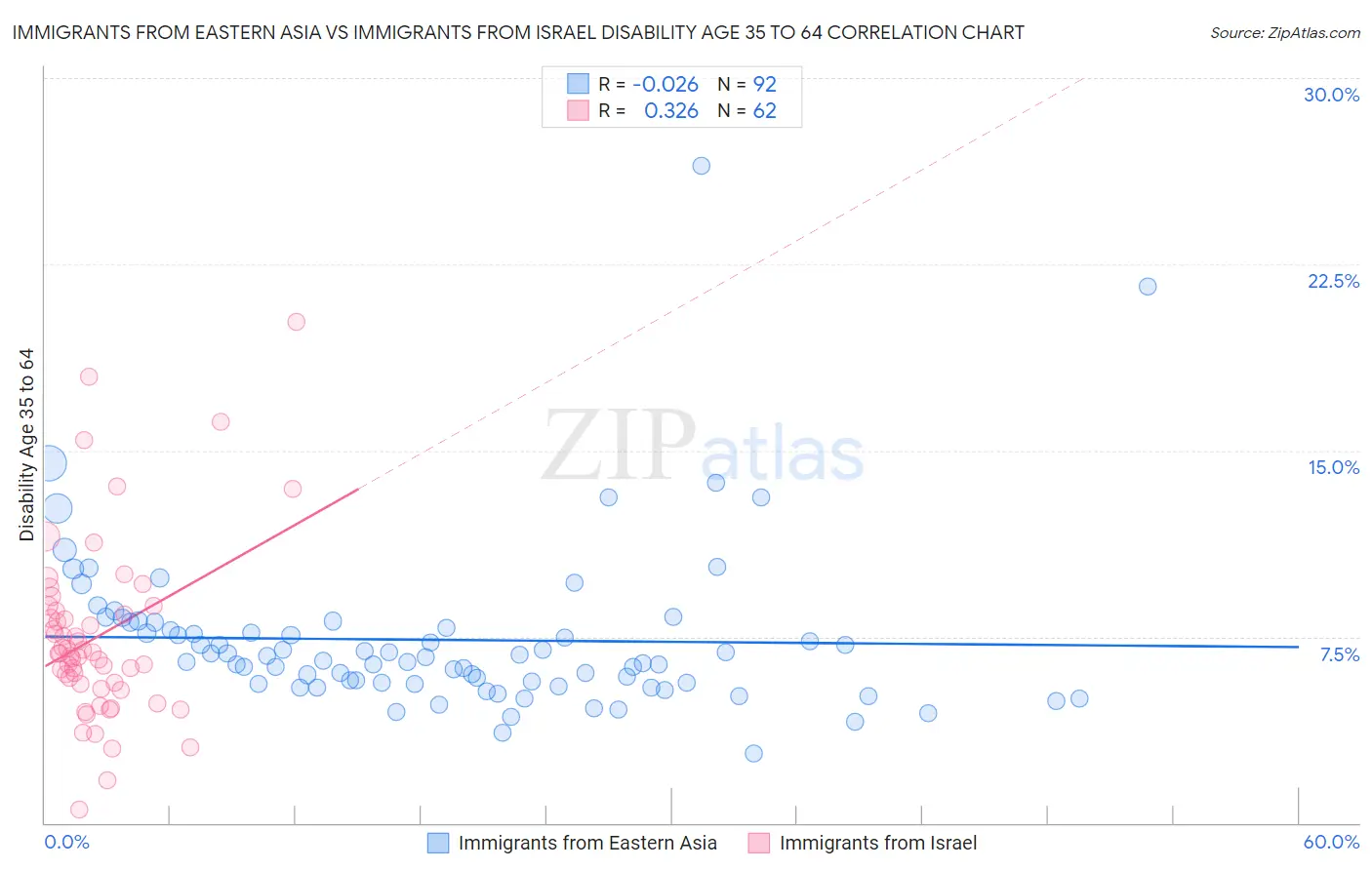Immigrants from Eastern Asia vs Immigrants from Israel Disability Age 35 to 64