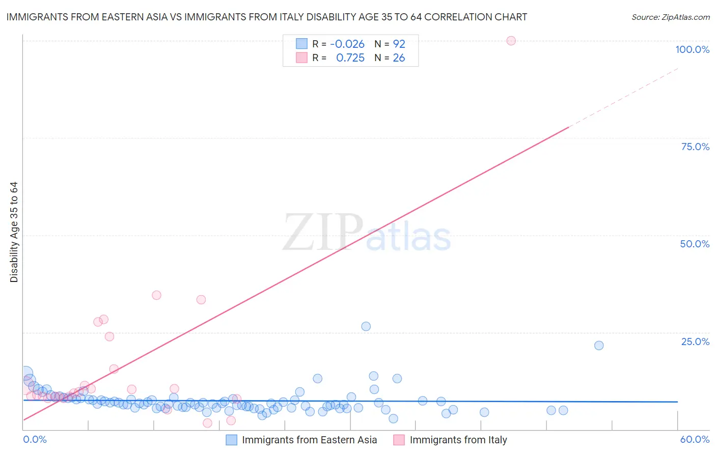 Immigrants from Eastern Asia vs Immigrants from Italy Disability Age 35 to 64