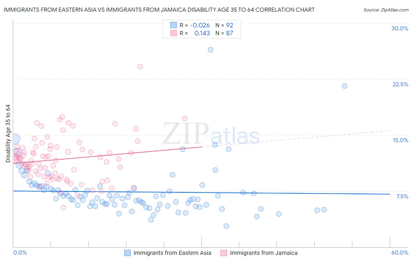 Immigrants from Eastern Asia vs Immigrants from Jamaica Disability Age 35 to 64