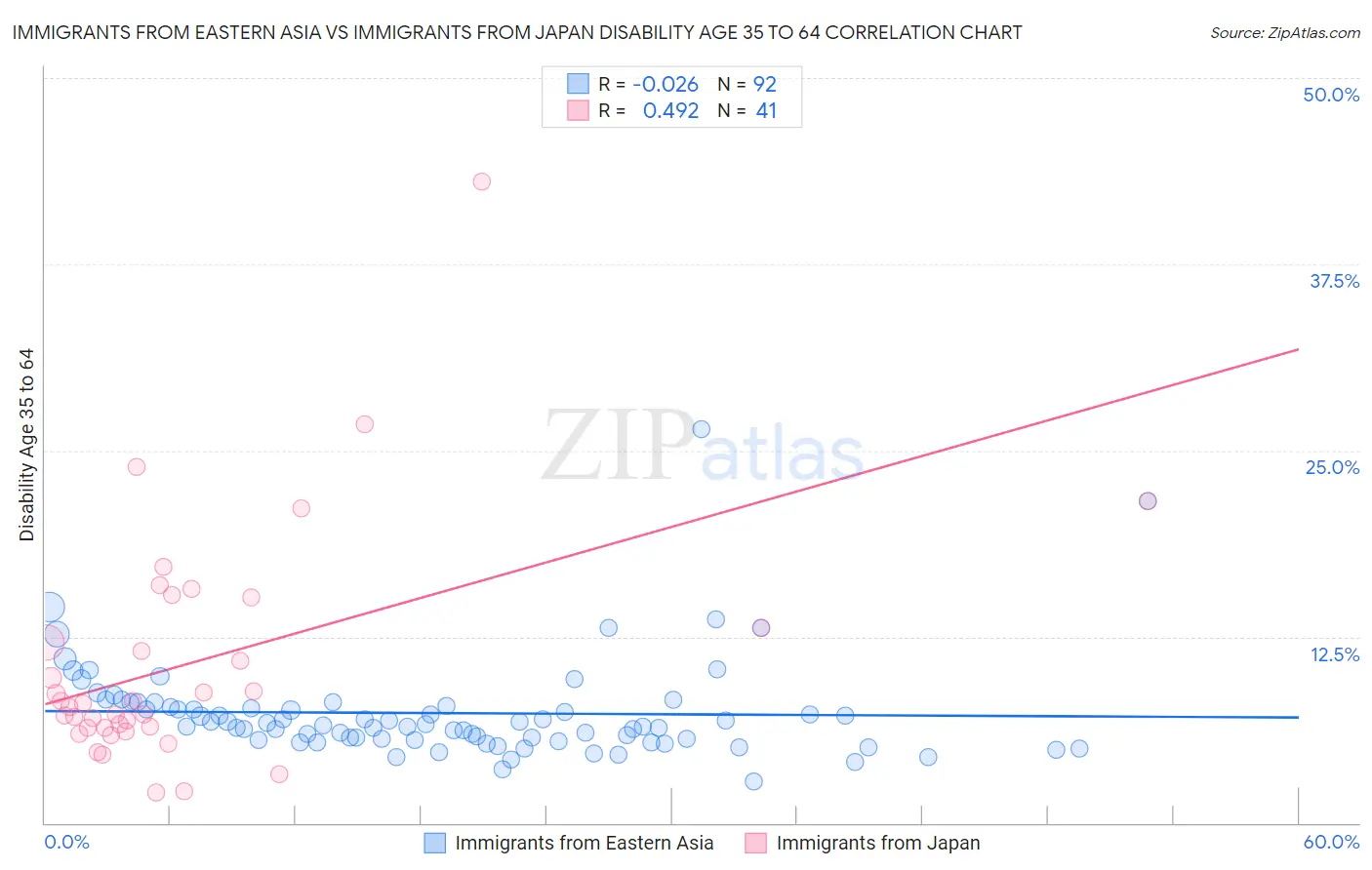Immigrants from Eastern Asia vs Immigrants from Japan Disability Age 35 to 64