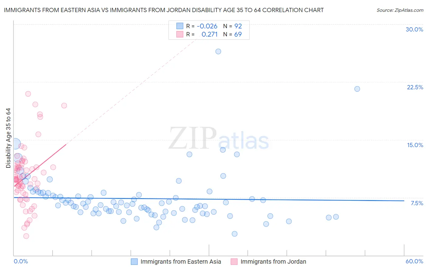Immigrants from Eastern Asia vs Immigrants from Jordan Disability Age 35 to 64