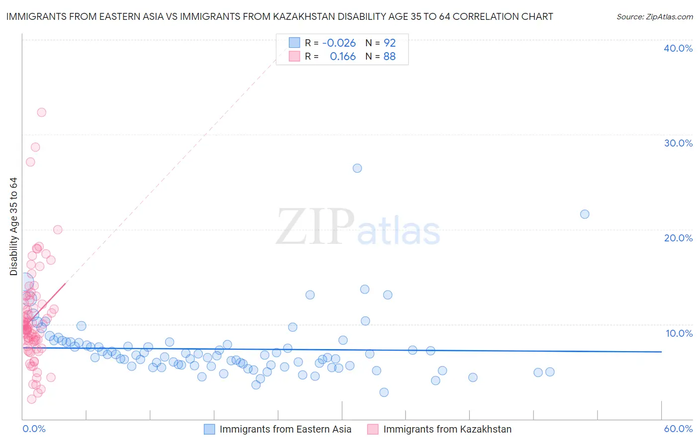 Immigrants from Eastern Asia vs Immigrants from Kazakhstan Disability Age 35 to 64