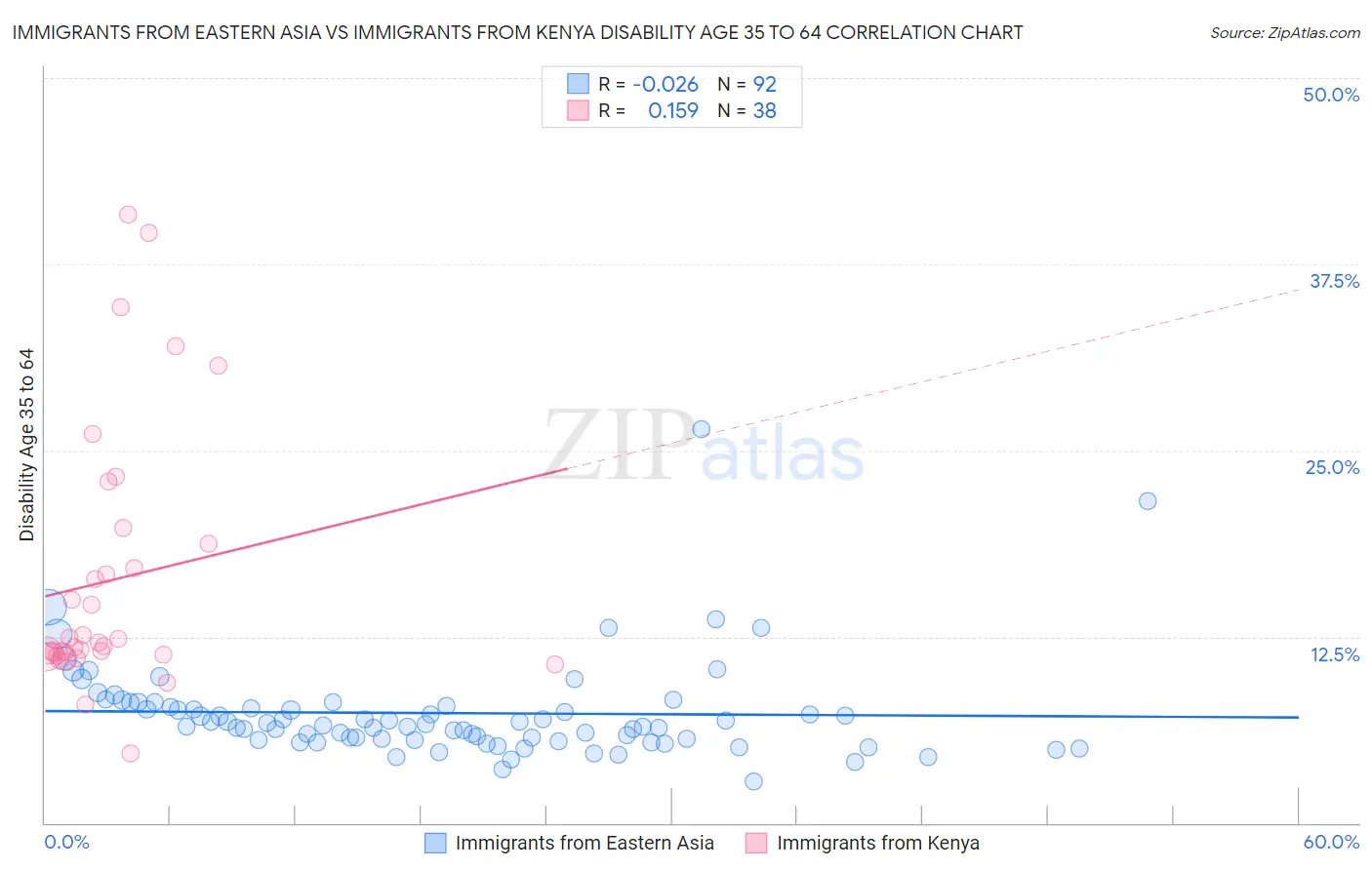 Immigrants from Eastern Asia vs Immigrants from Kenya Disability Age 35 to 64