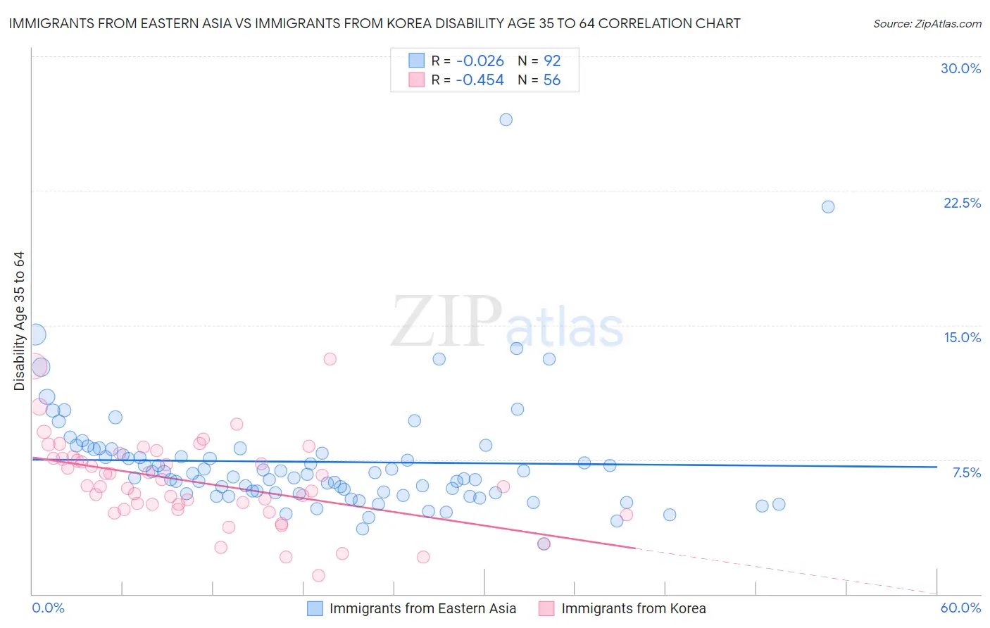 Immigrants from Eastern Asia vs Immigrants from Korea Disability Age 35 to 64