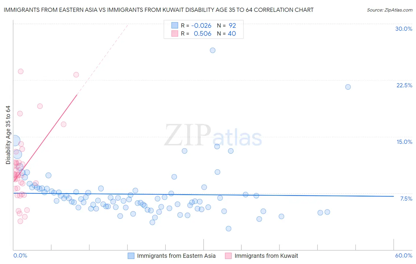Immigrants from Eastern Asia vs Immigrants from Kuwait Disability Age 35 to 64