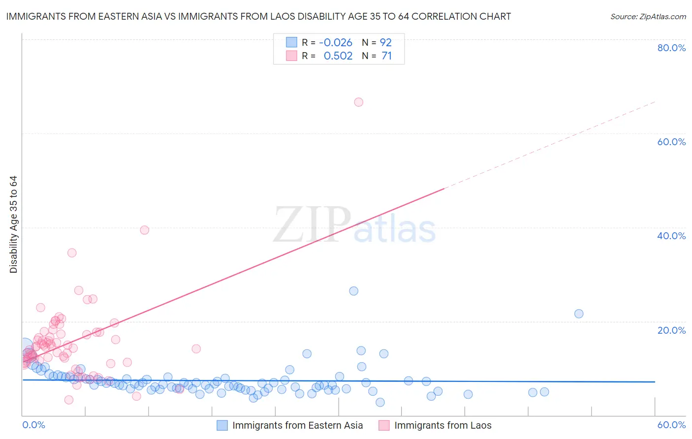 Immigrants from Eastern Asia vs Immigrants from Laos Disability Age 35 to 64