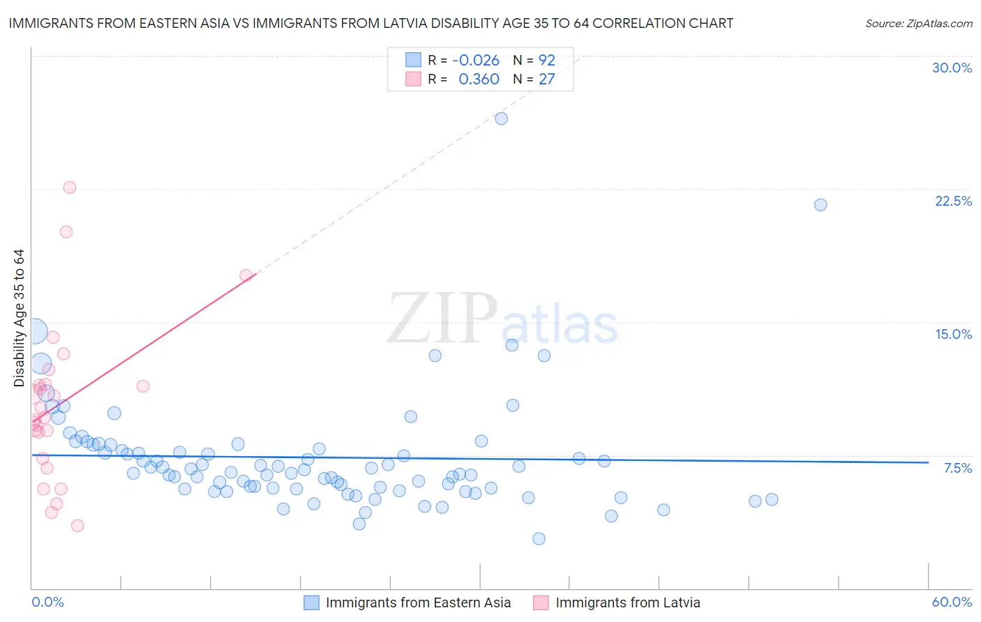 Immigrants from Eastern Asia vs Immigrants from Latvia Disability Age 35 to 64