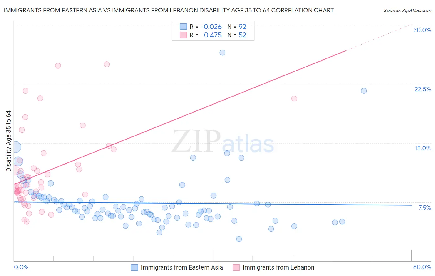 Immigrants from Eastern Asia vs Immigrants from Lebanon Disability Age 35 to 64