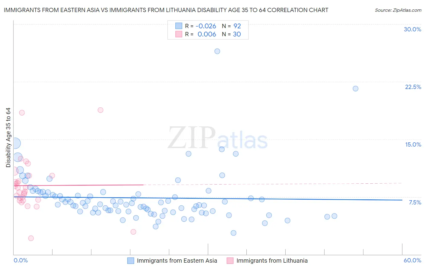 Immigrants from Eastern Asia vs Immigrants from Lithuania Disability Age 35 to 64