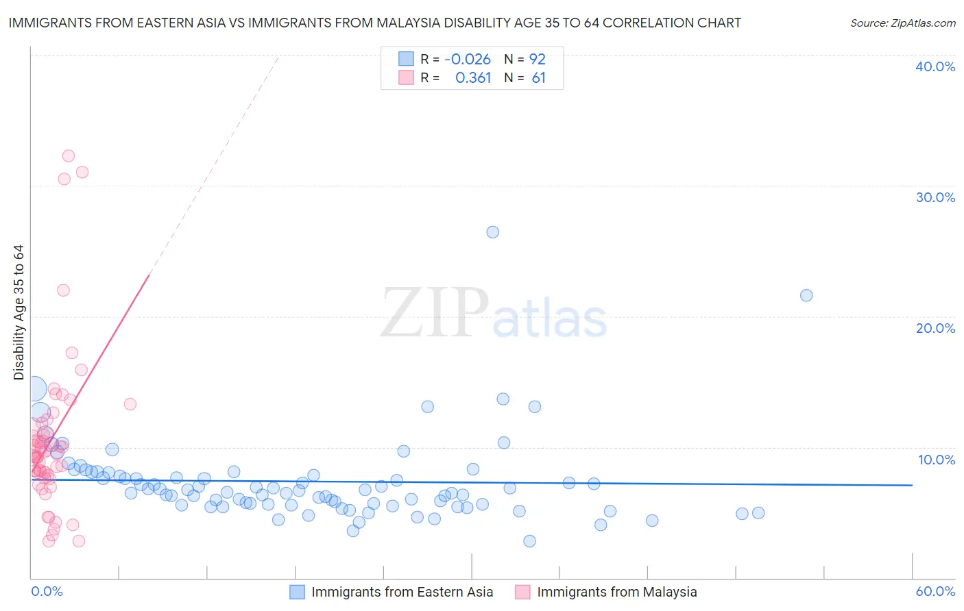 Immigrants from Eastern Asia vs Immigrants from Malaysia Disability Age 35 to 64