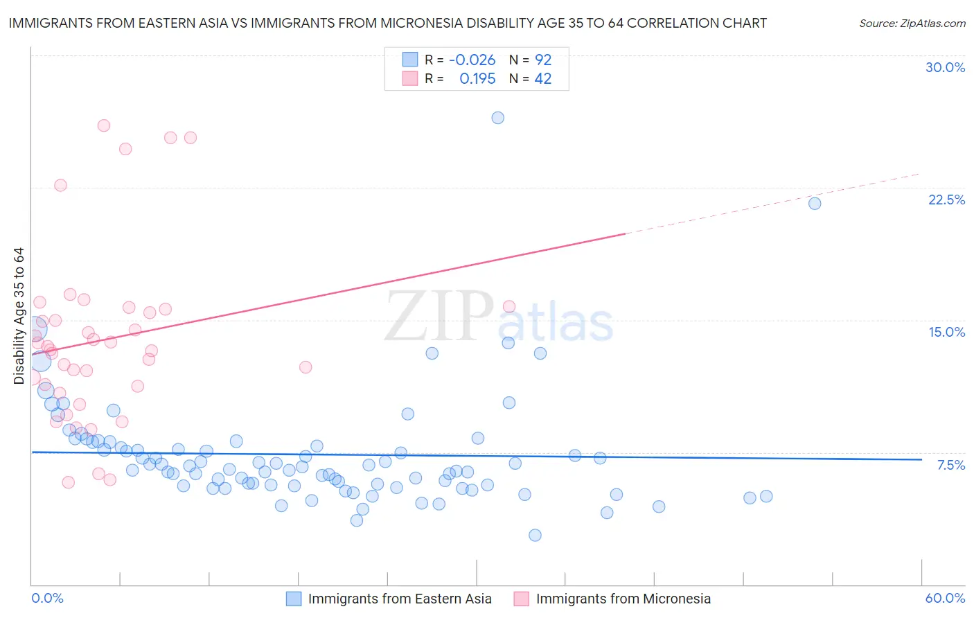 Immigrants from Eastern Asia vs Immigrants from Micronesia Disability Age 35 to 64