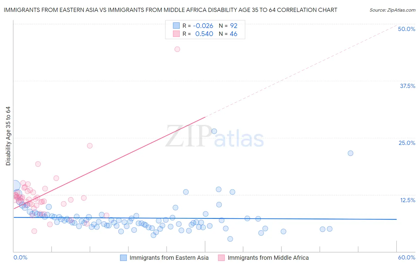 Immigrants from Eastern Asia vs Immigrants from Middle Africa Disability Age 35 to 64