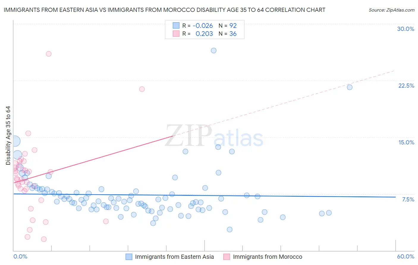Immigrants from Eastern Asia vs Immigrants from Morocco Disability Age 35 to 64