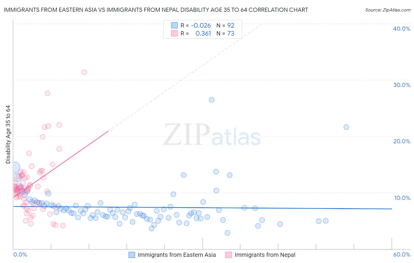 Immigrants from Eastern Asia vs Immigrants from Nepal Disability Age 35 to 64