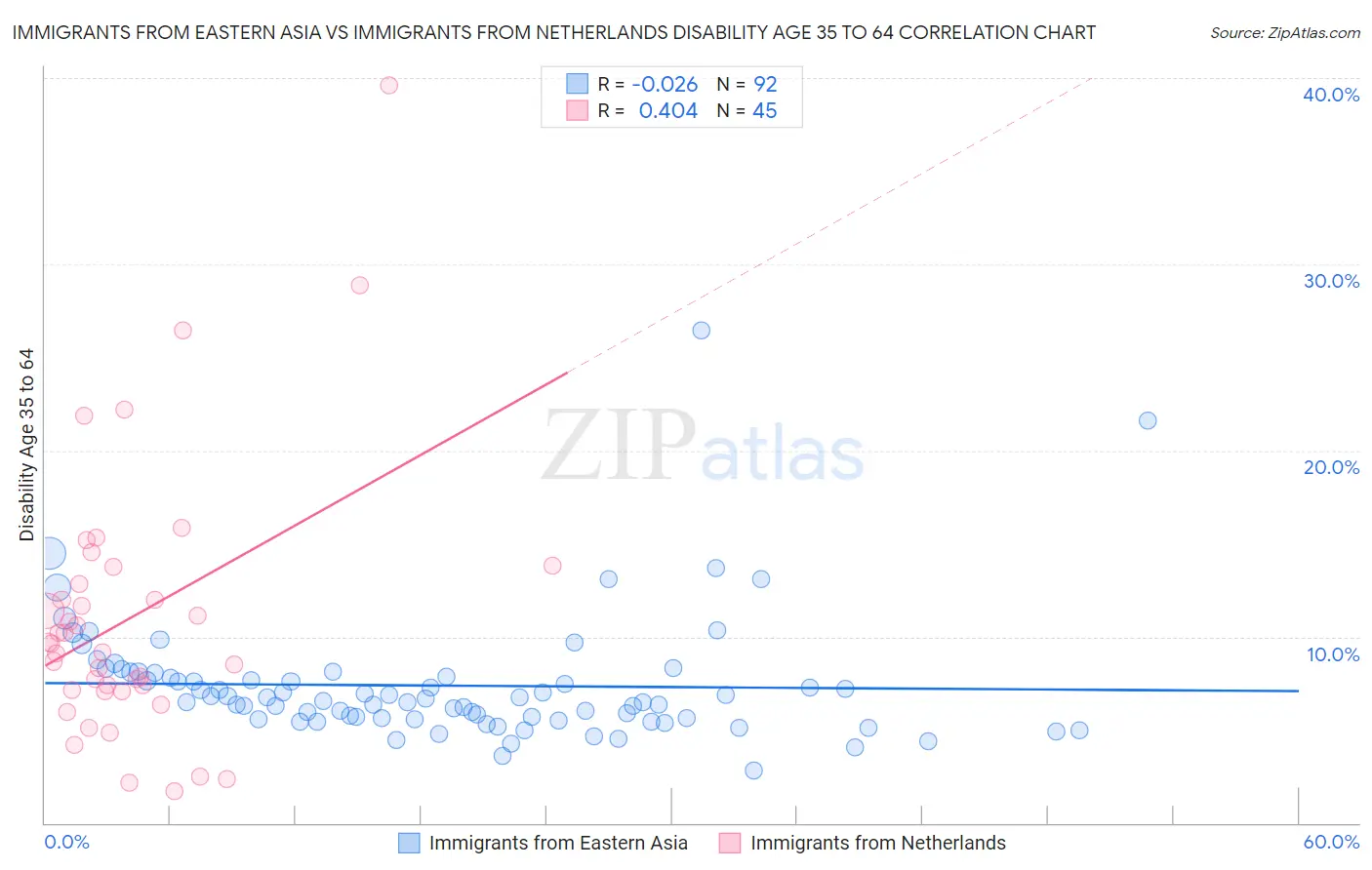 Immigrants from Eastern Asia vs Immigrants from Netherlands Disability Age 35 to 64