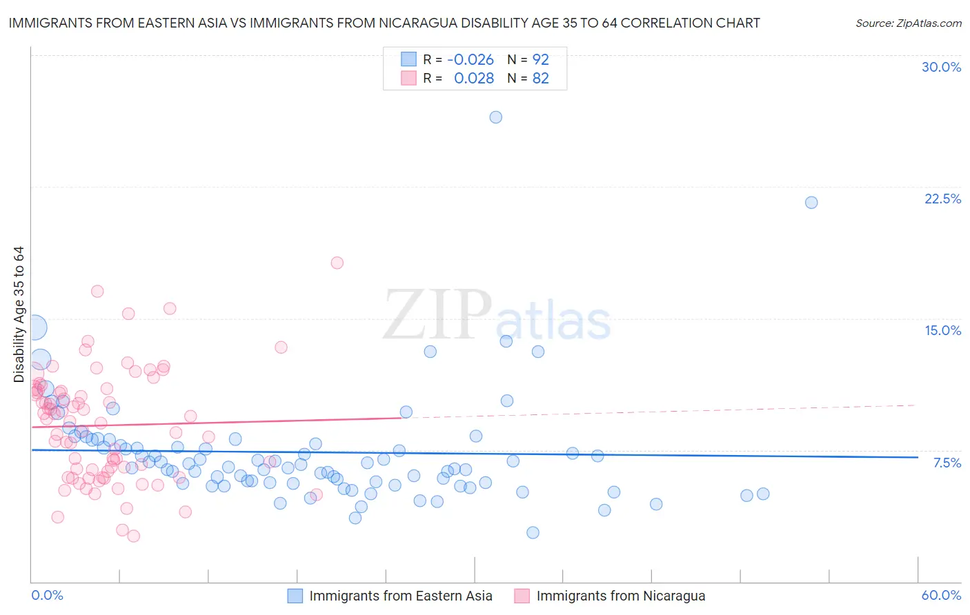 Immigrants from Eastern Asia vs Immigrants from Nicaragua Disability Age 35 to 64