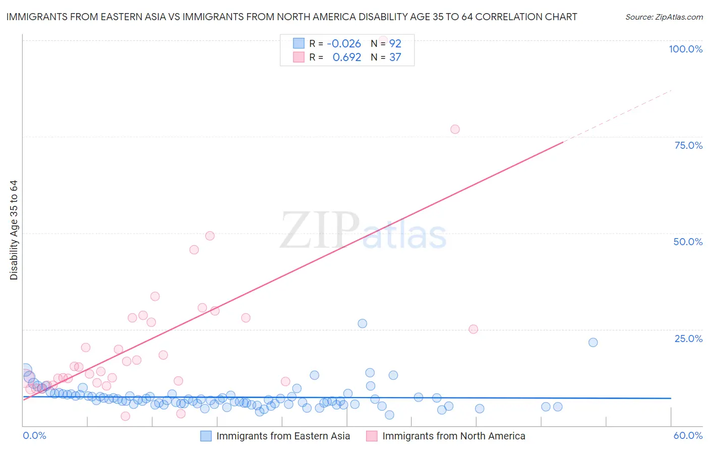 Immigrants from Eastern Asia vs Immigrants from North America Disability Age 35 to 64