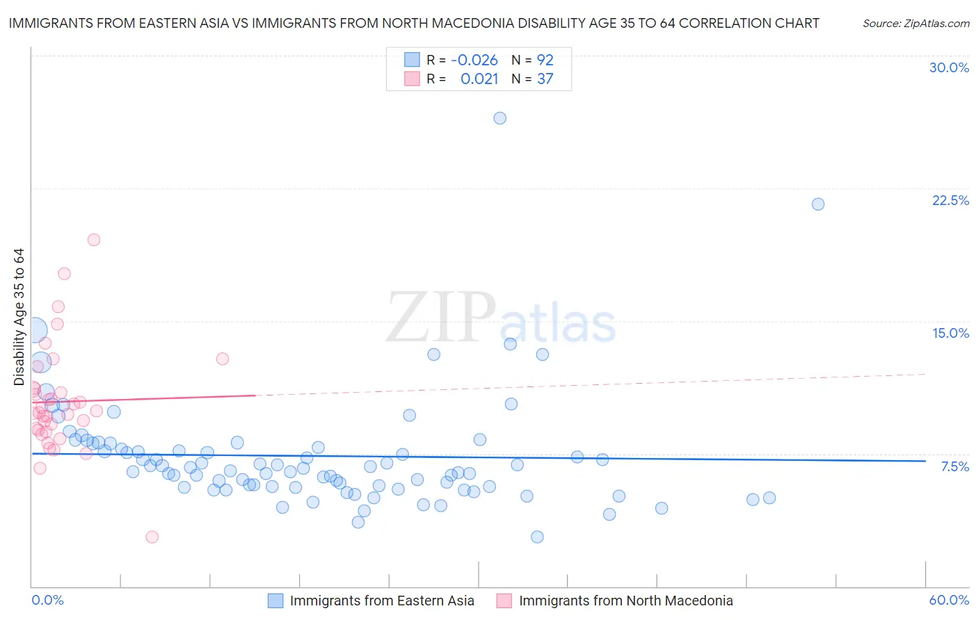Immigrants from Eastern Asia vs Immigrants from North Macedonia Disability Age 35 to 64