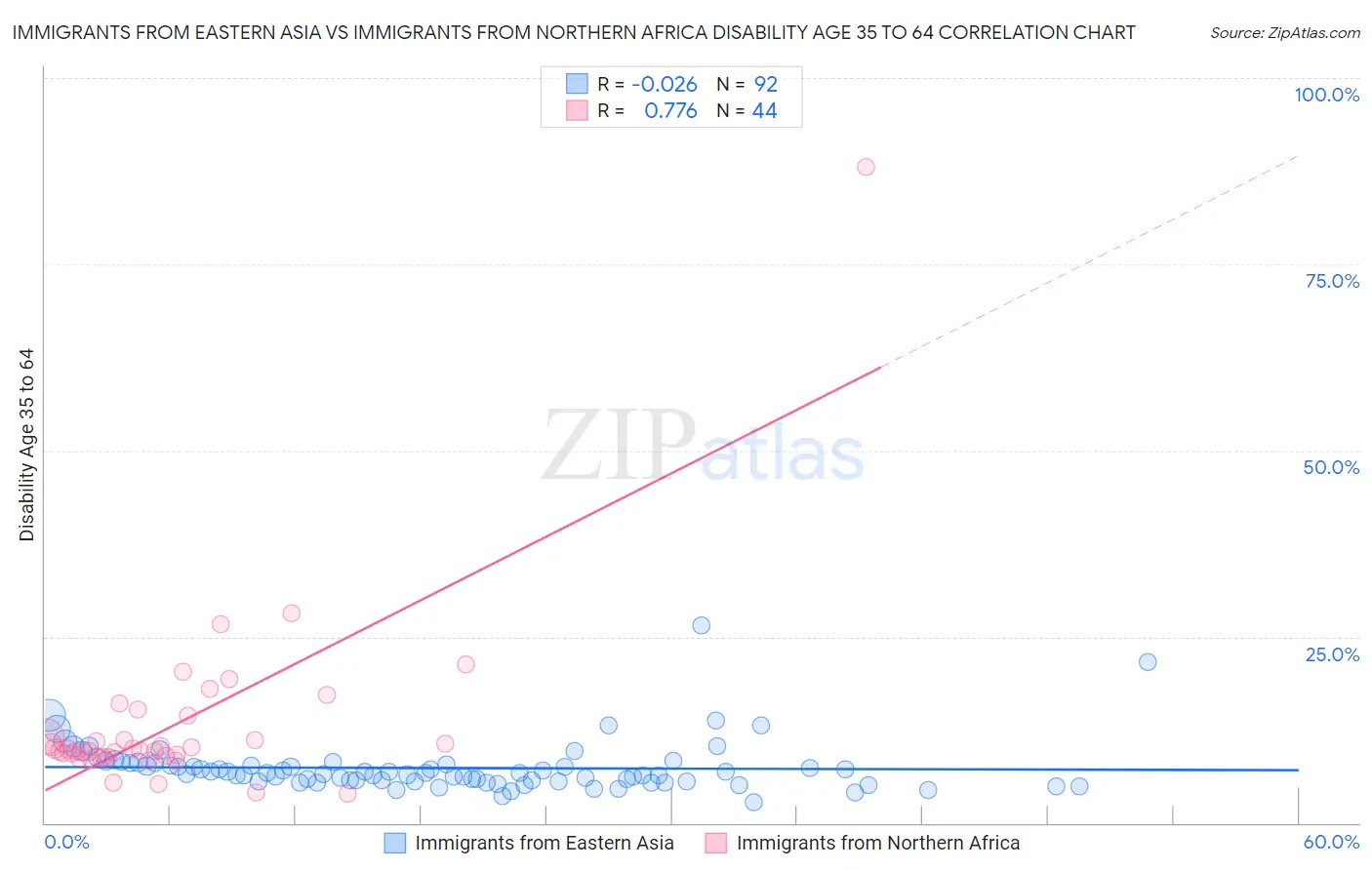 Immigrants from Eastern Asia vs Immigrants from Northern Africa Disability Age 35 to 64