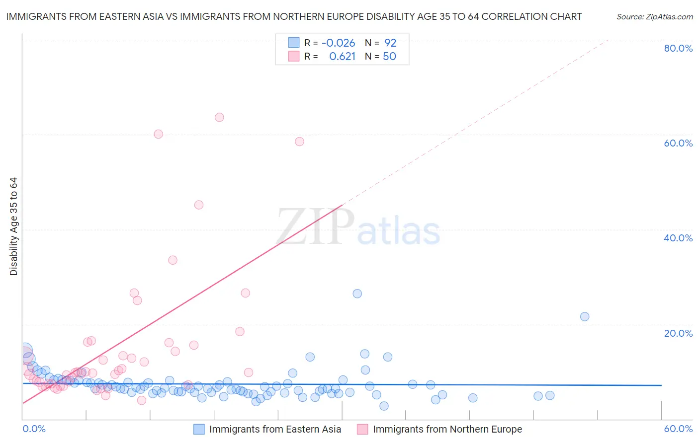 Immigrants from Eastern Asia vs Immigrants from Northern Europe Disability Age 35 to 64