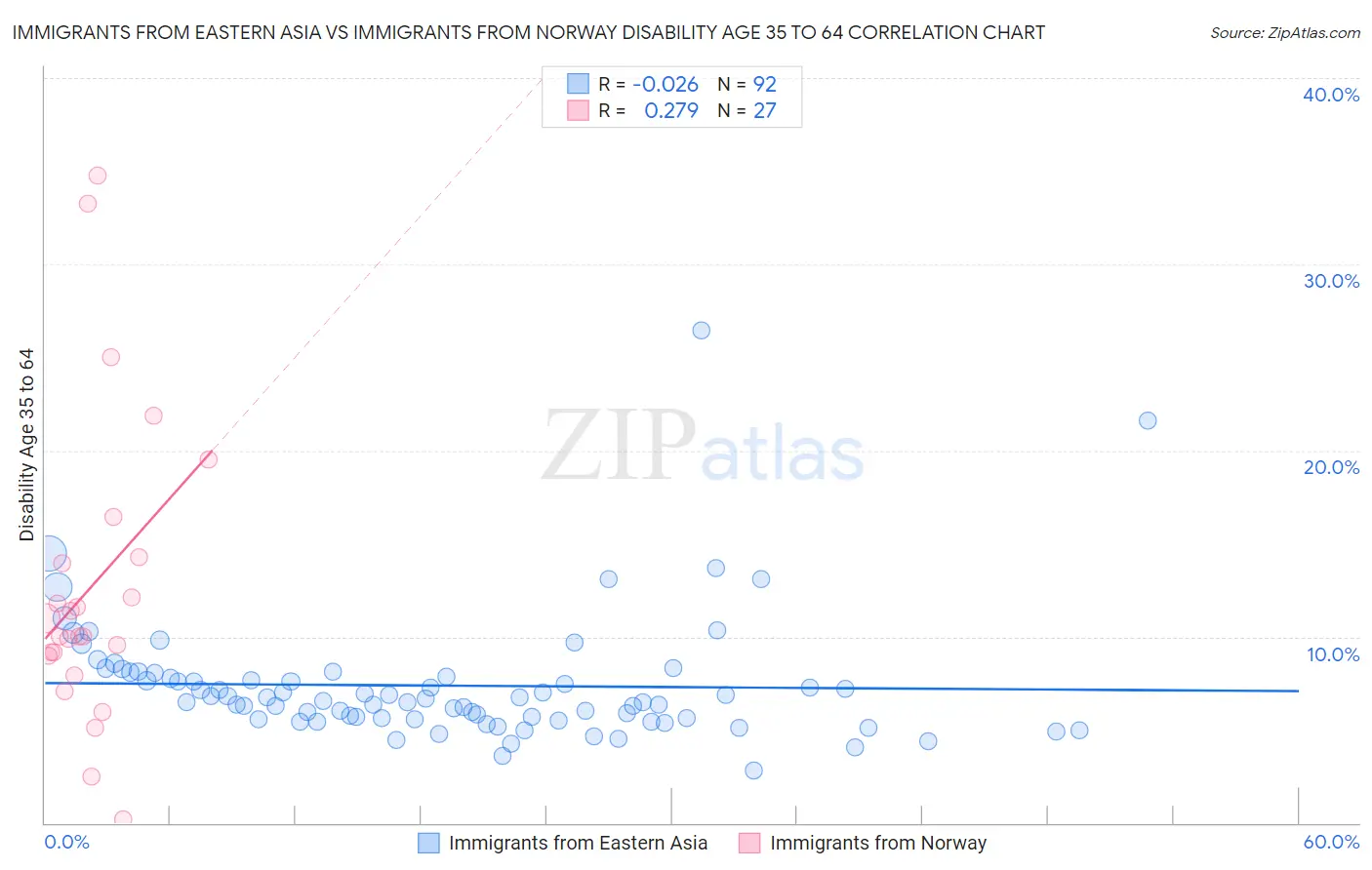 Immigrants from Eastern Asia vs Immigrants from Norway Disability Age 35 to 64