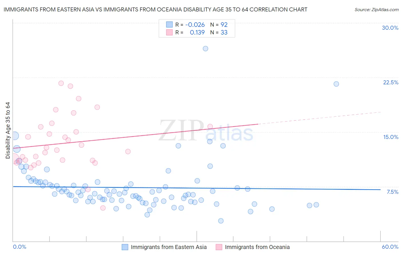 Immigrants from Eastern Asia vs Immigrants from Oceania Disability Age 35 to 64