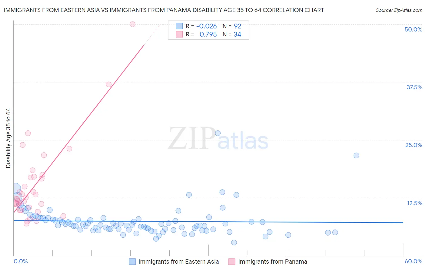 Immigrants from Eastern Asia vs Immigrants from Panama Disability Age 35 to 64