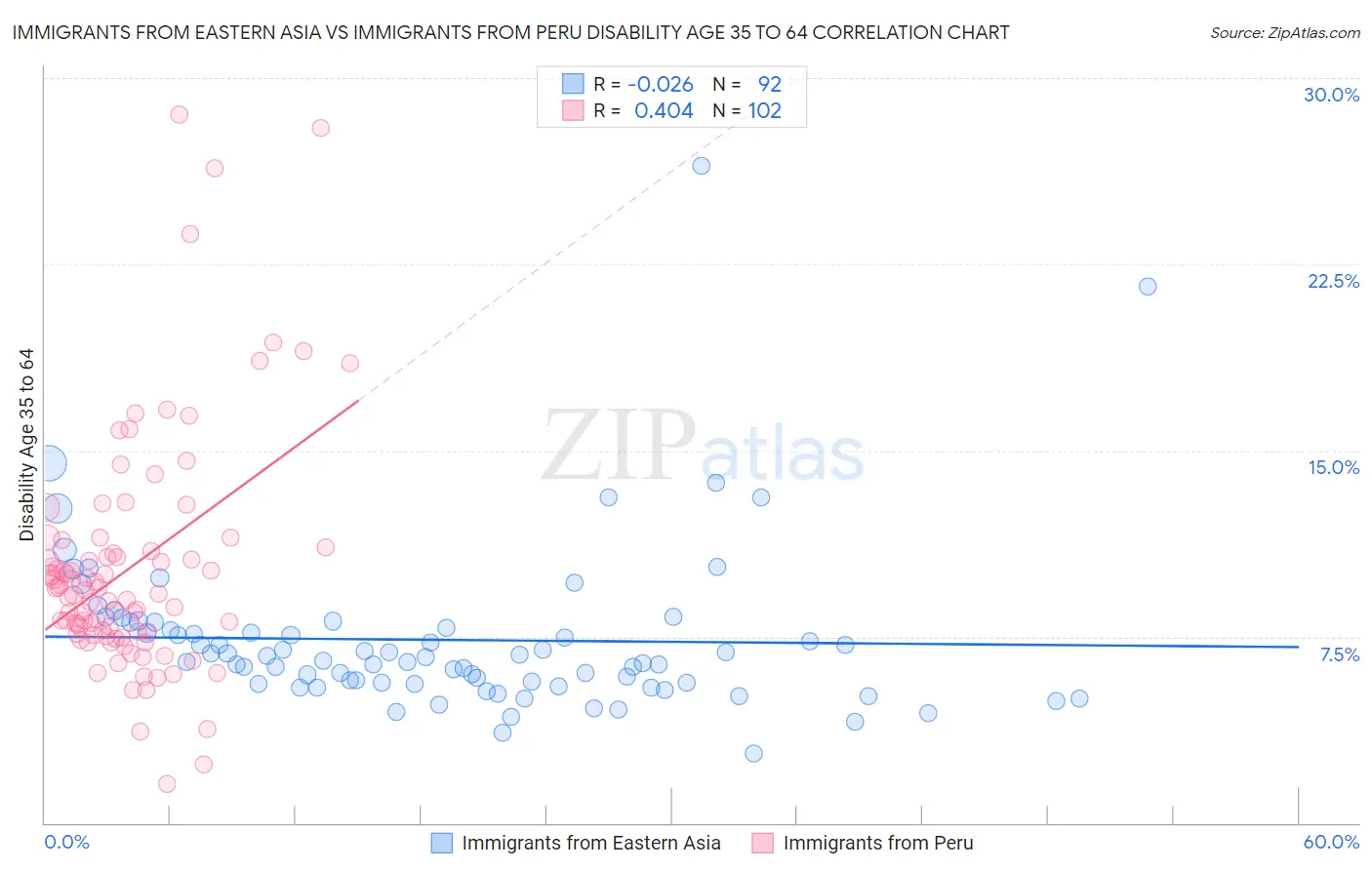 Immigrants from Eastern Asia vs Immigrants from Peru Disability Age 35 to 64