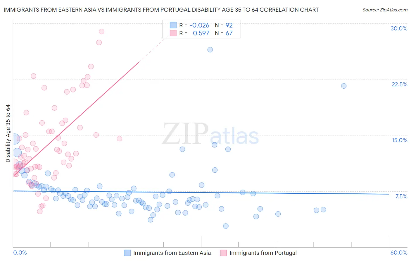 Immigrants from Eastern Asia vs Immigrants from Portugal Disability Age 35 to 64