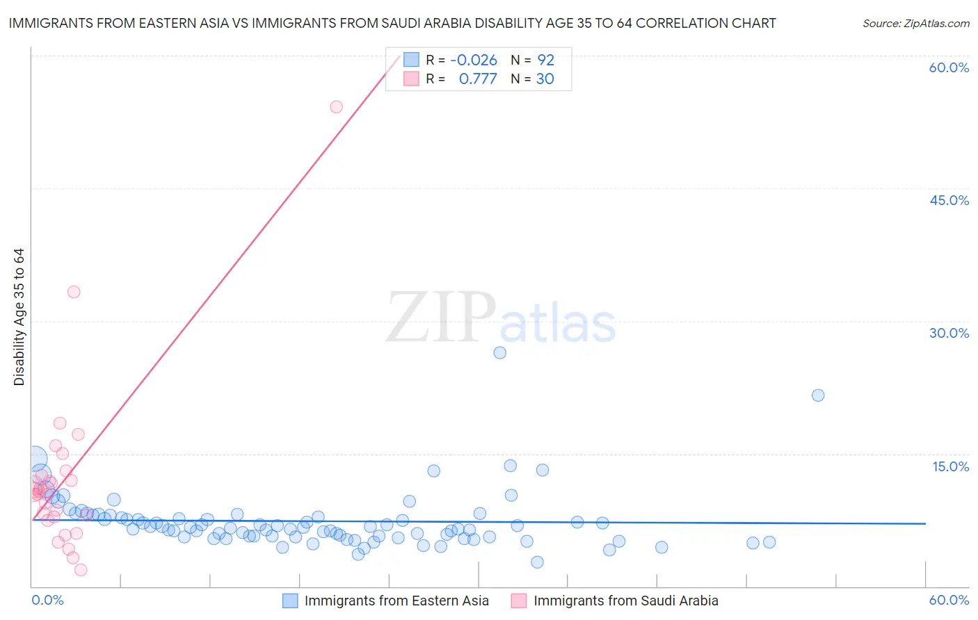 Immigrants from Eastern Asia vs Immigrants from Saudi Arabia Disability Age 35 to 64