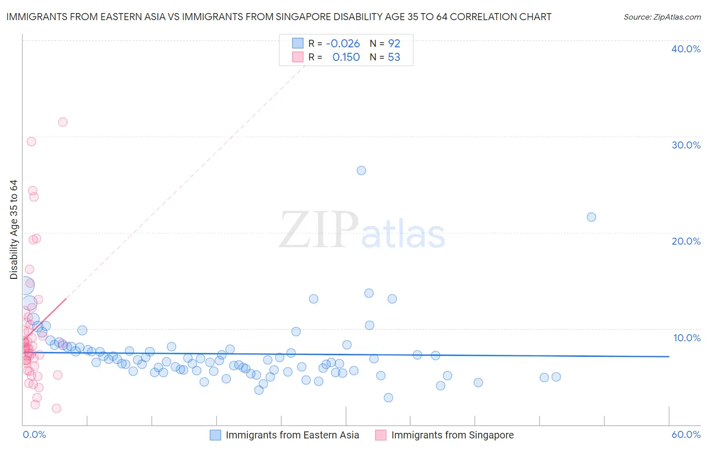 Immigrants from Eastern Asia vs Immigrants from Singapore Disability Age 35 to 64
