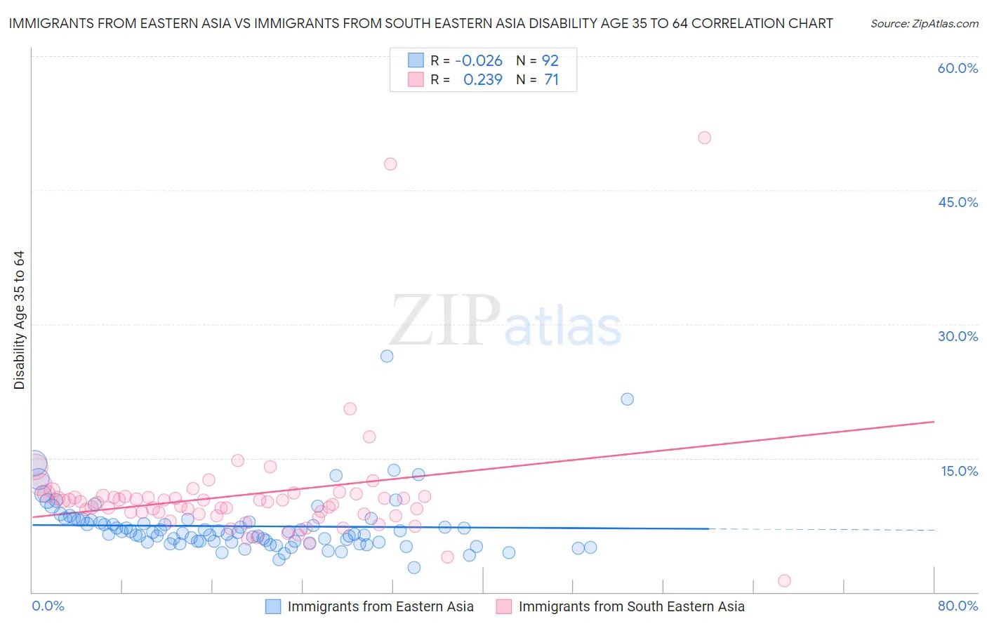 Immigrants from Eastern Asia vs Immigrants from South Eastern Asia Disability Age 35 to 64